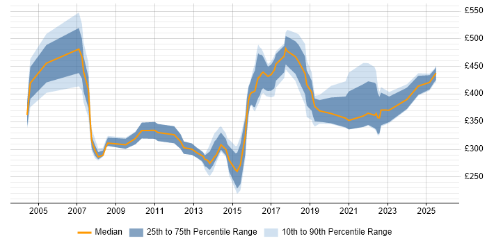 Contractor daily rate distribution trend for jobs in Sheffield citing SAN