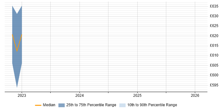 Contractor daily rate distribution trend for jobs in Sheffield citing SANS