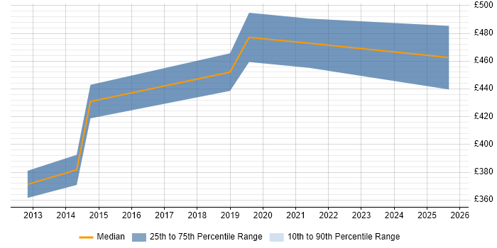 Contractor daily rate distribution trend for SAP Analyst job vacancies in Sheffield