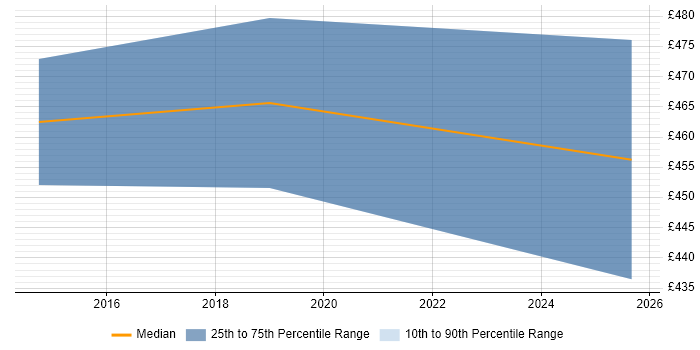 Contractor daily rate distribution trend for SAP Business Analyst job vacancies in Sheffield
