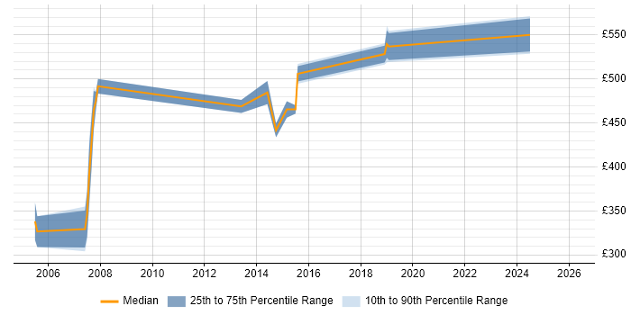 Contractor daily rate distribution trend for SAP Consultant job vacancies in Sheffield
