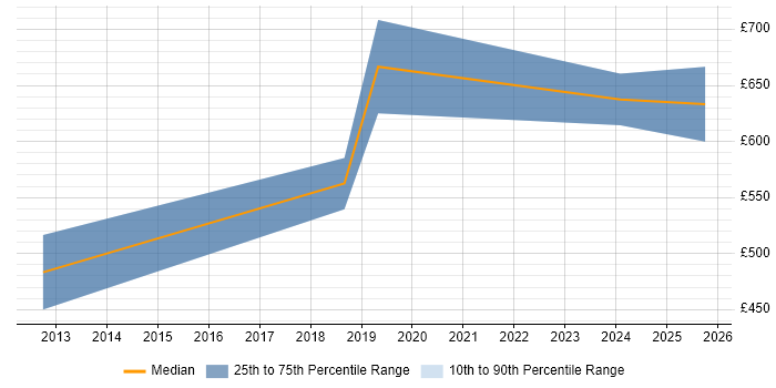 Contractor daily rate distribution trend for SAP Manager job vacancies in Sheffield