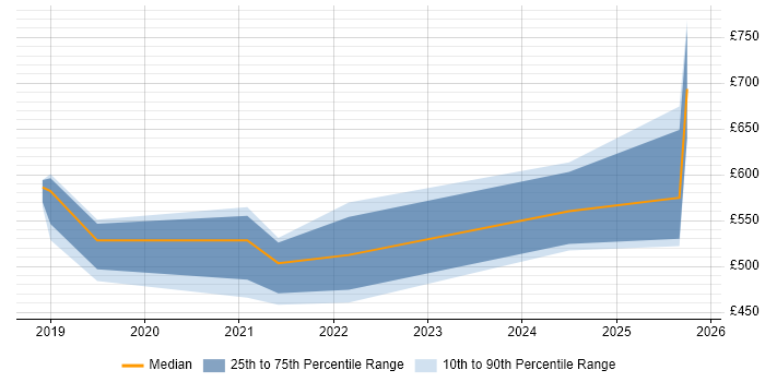Contractor daily rate distribution trend for jobs in Sheffield citing SAP S/4HANA