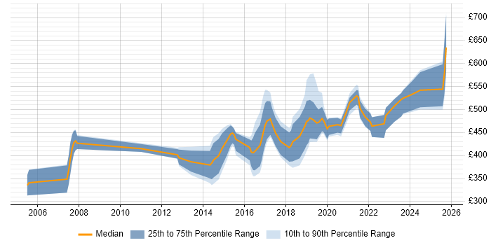 Contractor daily rate distribution trend for jobs in Sheffield citing SAP Contractor daily rate distribution trend for jobs in Sheffield citing SAP