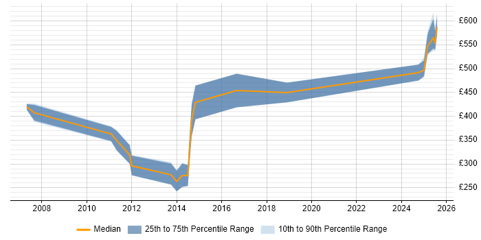 Contractor daily rate distribution trend for jobs in Sheffield citing Sarbanes-Oxley Contractor daily rate distribution trend for jobs in Sheffield citing Sarbanes-Oxley