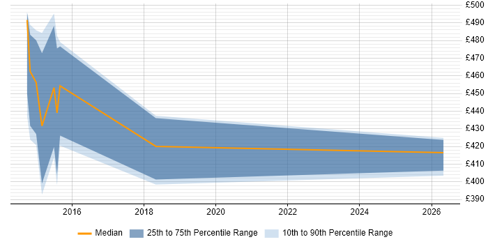 Contractor daily rate distribution trend for SAS Developer job vacancies in Sheffield