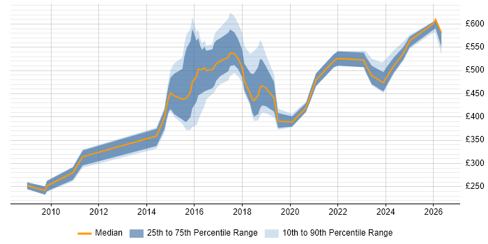 Contractor daily rate distribution trend for jobs in Sheffield citing SAS