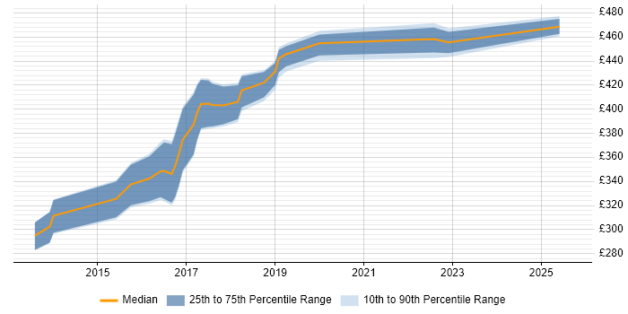 Contractor daily rate distribution trend for jobs in Sheffield citing Sass
