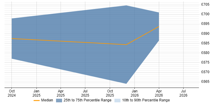 Contractor daily rate distribution trend for jobs in Sheffield citing SCADA