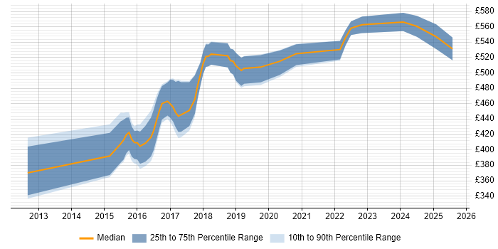 Contractor daily rate distribution trend for jobs in Sheffield citing Scala Contractor daily rate distribution trend for jobs in Sheffield citing Scala