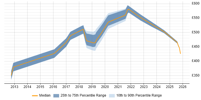 Contractor daily rate distribution trend for jobs in Sheffield citing Scaled Agile Framework