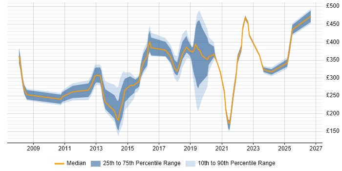 Contractor daily rate distribution trend for jobs in Sheffield citing SCCM