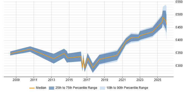 Contractor daily rate distribution trend for jobs in Sheffield citing Scenario Testing