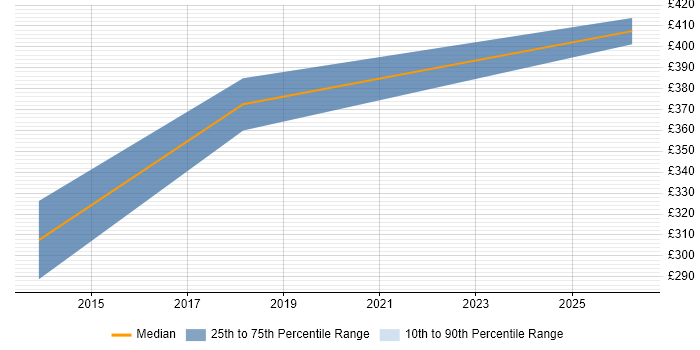 Contractor daily rate distribution trend for SDLC Business Analyst job vacancies in Sheffield