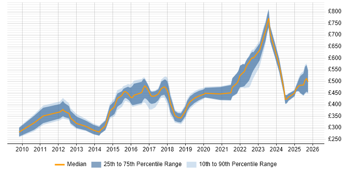 Contractor daily rate distribution trend for jobs in Sheffield citing SDLC