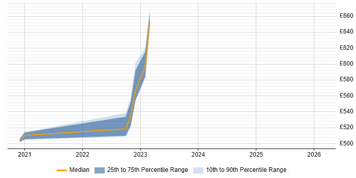 Contractor daily rate distribution trend for jobs in Sheffield citing Search Processing Language