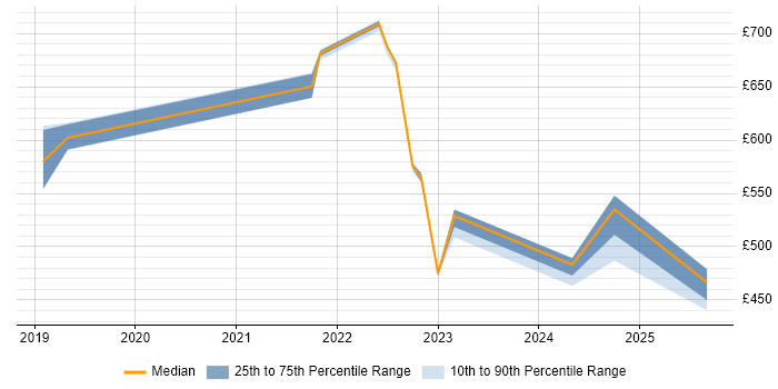 Contractor daily rate distribution trend for jobs in Sheffield citing Secrets Management