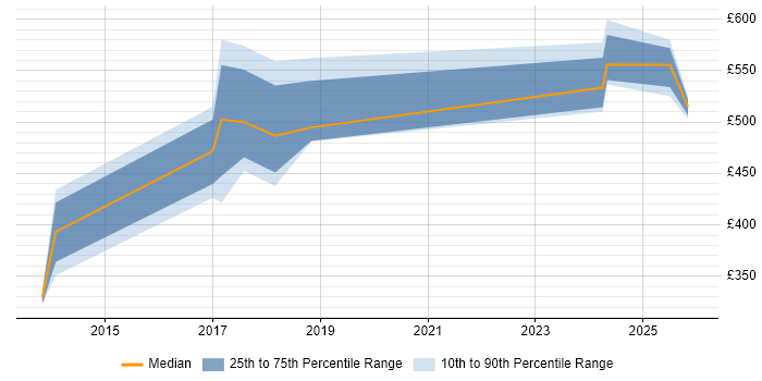Contractor daily rate distribution trend for jobs in Sheffield citing Secure Coding