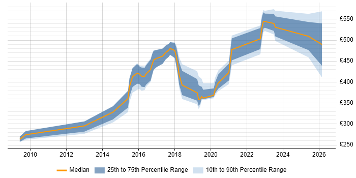 Contractor daily rate distribution trend for Security Analyst job vacancies in Sheffield