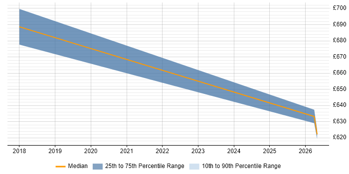 Contractor daily rate distribution trend for jobs in Sheffield citing Security Analytics