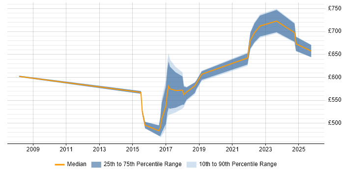 Contractor daily rate distribution trend for jobs in Sheffield citing Security Architecture