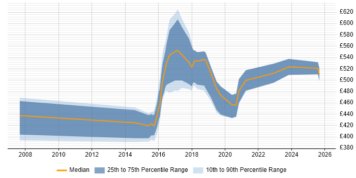 Contractor daily rate distribution trend for Security Consultant job vacancies in Sheffield
