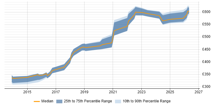 Contractor daily rate distribution trend for Security Engineer job vacancies in Sheffield
