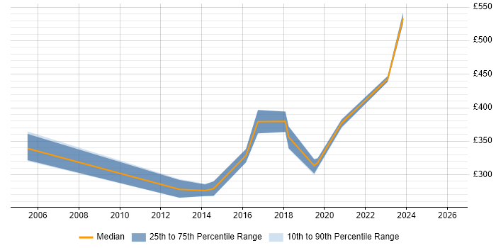 Contractor daily rate distribution trend for jobs in Sheffield citing Security Management