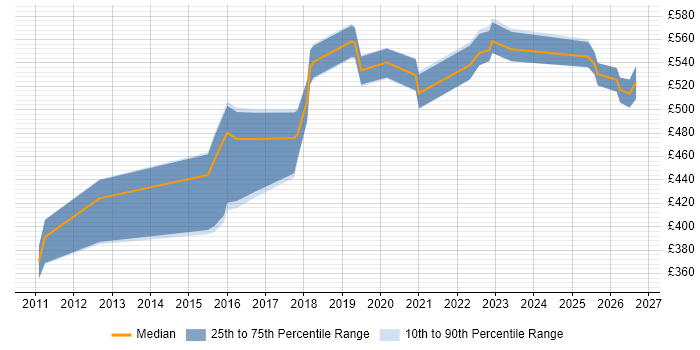 Contractor daily rate distribution trend for Security Manager job vacancies in Sheffield