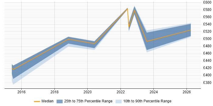 Contractor daily rate distribution trend for jobs in Sheffield citing Security Monitoring
