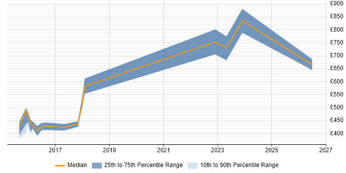 Contractor daily rate distribution trend for jobs in Sheffield citing Security Operations Centre