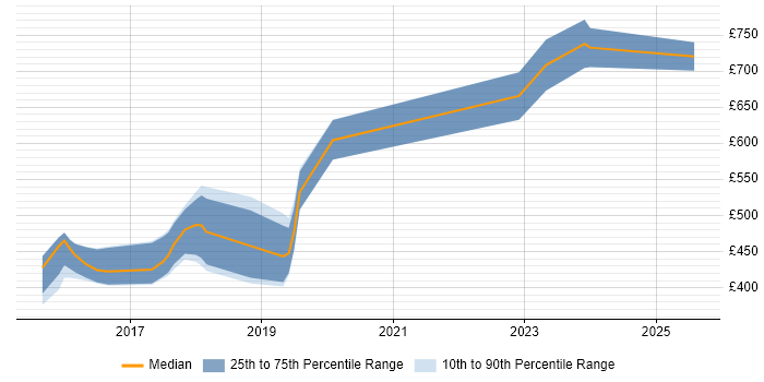 Contractor daily rate distribution trend for jobs in Sheffield citing Security Operations