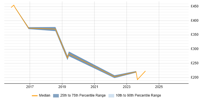 Contractor daily rate distribution trend for jobs in Sheffield citing Security Patching