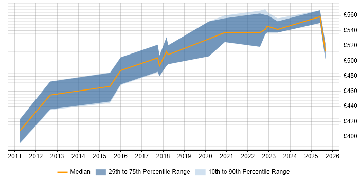 Contractor daily rate distribution trend for Security Project Manager job vacancies in Sheffield