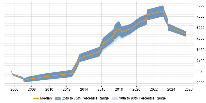 Contractor daily rate distribution trend for Security Specialist job vacancies in Sheffield