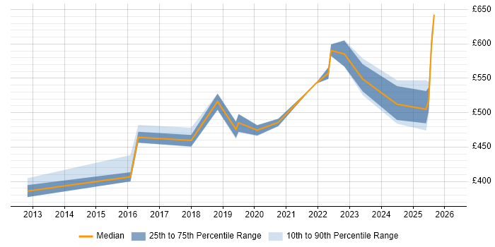 Contractor daily rate distribution trend for jobs in Sheffield citing Security Testing