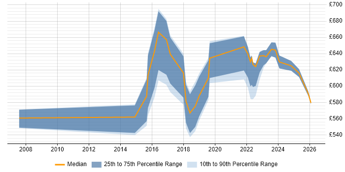 Contractor daily rate distribution trend for Senior Architect job vacancies in Sheffield