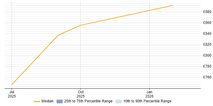 Contractor daily rate distribution trend for Senior Cloud Engineer job vacancies in Sheffield