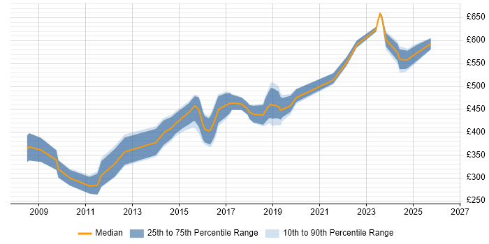 Contractor daily rate distribution trend for Senior Developer job vacancies in Sheffield