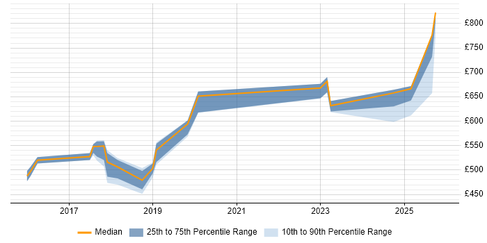Contractor daily rate distribution trend for Senior DevOps job vacancies in Sheffield