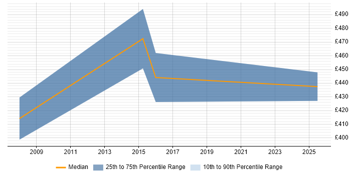 Contractor daily rate distribution trend for Senior Infrastructure Manager job vacancies in Sheffield Contractor daily rate distribution trend for Senior Infrastructure Manager job vacancies in Sheffield