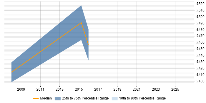 Contractor daily rate distribution trend for Senior Infrastructure Project Manager job vacancies in Sheffield