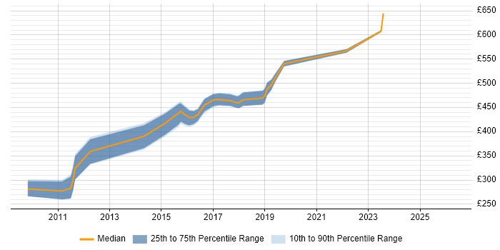 Contractor daily rate distribution trend for Senior Java Developer job vacancies in Sheffield