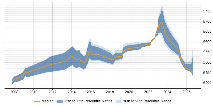 Contractor daily rate distribution trend for Senior Manager job vacancies in Sheffield