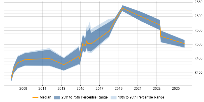 Contractor daily rate distribution trend for Senior Project Manager job vacancies in Sheffield