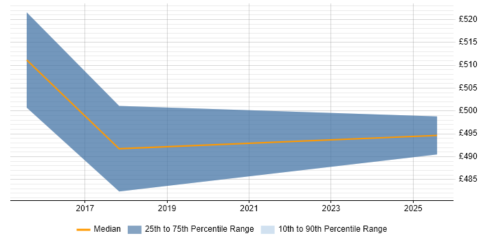 Contractor daily rate distribution trend for Senior Security Consultant job vacancies in Sheffield