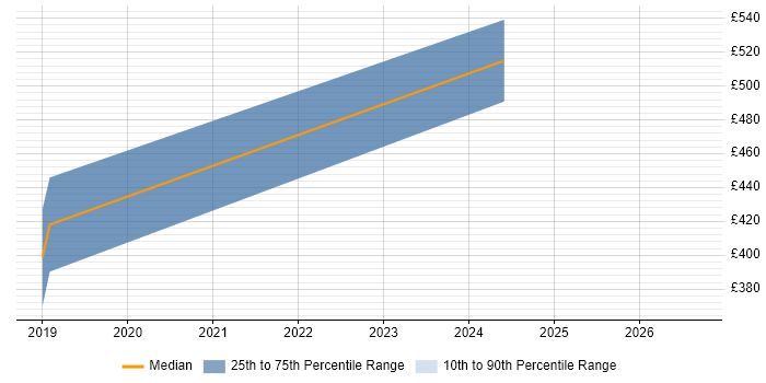 Contractor daily rate distribution trend for Senior Security Engineer job vacancies in Sheffield