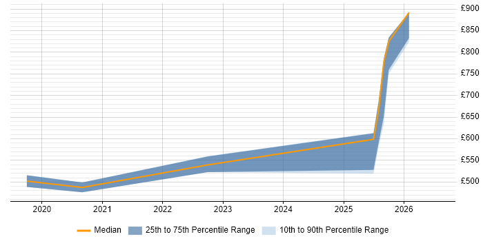 Contractor daily rate distribution trend for Senior Software Engineer job vacancies in Sheffield