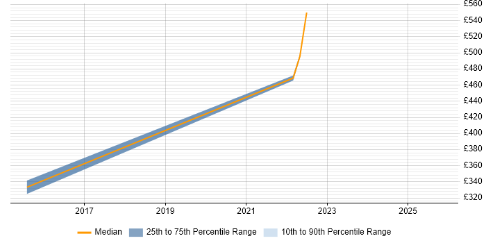 Contractor daily rate distribution trend for Senior Support Engineer job vacancies in Sheffield