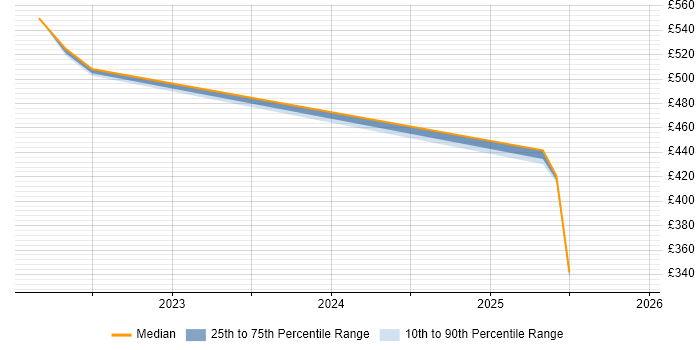 Contractor daily rate distribution trend for Senior Technical Engineer job vacancies in Sheffield